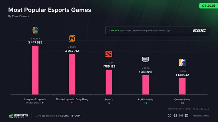 Những tựa game và sự kiện Esports nổi bật nhất Quý 3 năm 2025