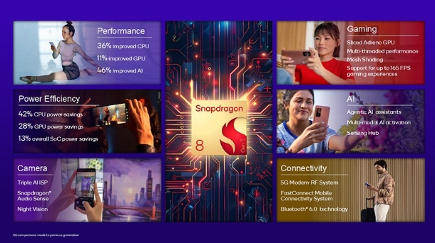 Qualcomm ra mắt Snapdragon 8 Gen 5: Hiệu năng cao cấp với giá dễ tiếp cận hơn